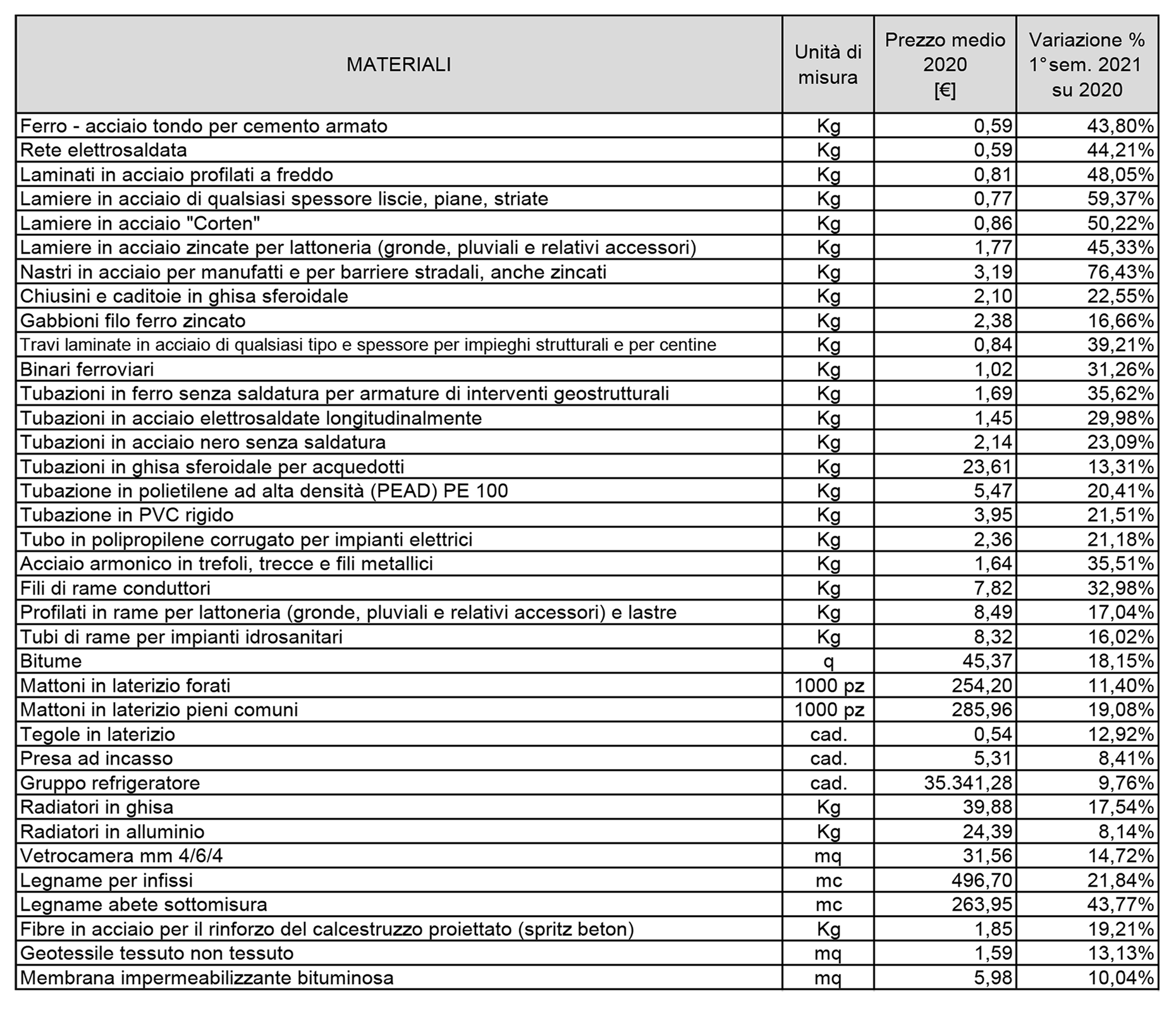 Aumento Dei Prezzi Dei Materiali Da Costruzione: In Gazzetta Ufficiale ...